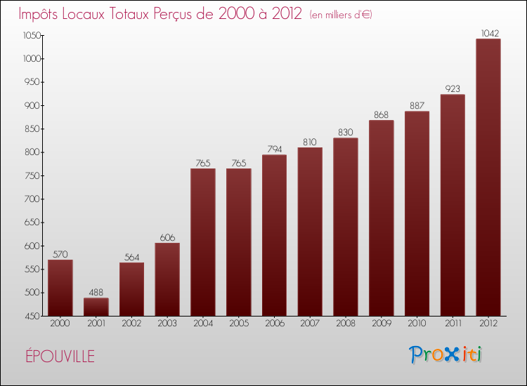 Evolution des Impôts Locaux pour la commune de ÉPOUVILLE de 2000 à 2012 Evolution des Impôts Locaux pour ÉPOUVILLE de 2000 à 2012