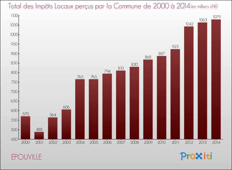 Evolution des Impôts Locaux pour la commune de ÉPOUVILLE de 2000 à 2014 Evolution des Impôts Locaux pour ÉPOUVILLE de 2000 à 2014