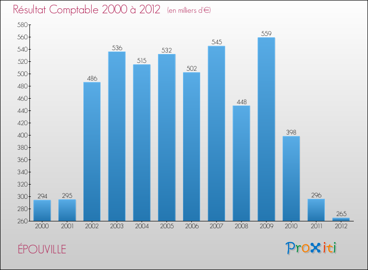 Evolution du résultat comptable pour la commune de ÉPOUVILLE de 2000 à 2012 Evolution du résultat comptable pour ÉPOUVILLE de 2000 à 2012