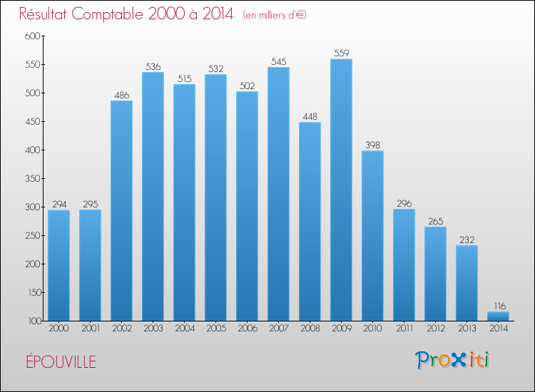 Evolution du résultat comptable pour la commune de ÉPOUVILLE de 2000 à 2014 Evolution du résultat comptable pour ÉPOUVILLE de 2000 à 2014