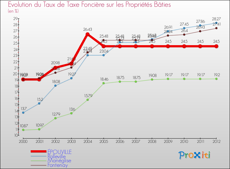 Evolution du taux de la taxe foncière sur le bati pour ÉPOUVILLE et les communes proches de 2000 à 2012 Comparaison des taux de taxe foncière sur le bati pour ÉPOUVILLE et les communes voisines de 2000 à 2012
