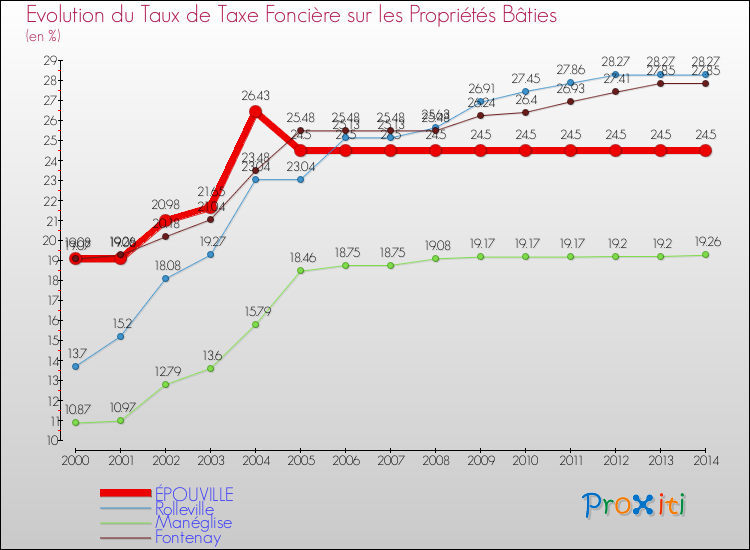 Evolution du taux de la taxe foncière sur le bati pour ÉPOUVILLE et les communes proches de 2000 à 2014 Comparaison des taux de taxe foncière sur le bati pour ÉPOUVILLE et les communes voisines de 2000 à 2014
