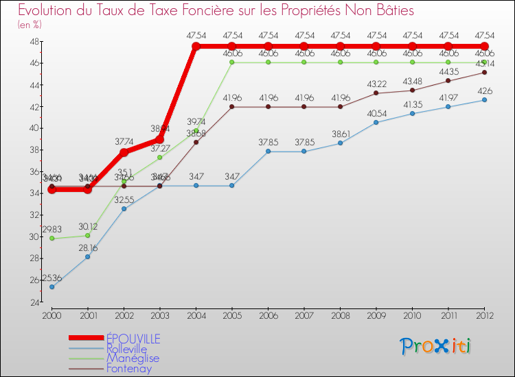 Evolution du taux de la taxe foncière sur les immeubles et terrains non batis pour ÉPOUVILLE et les communes proches de 2000 à 2012 Comparaison des taux de la taxe foncière sur les immeubles et terrains non batis pour ÉPOUVILLE et les communes voisines de 2000 à 2012