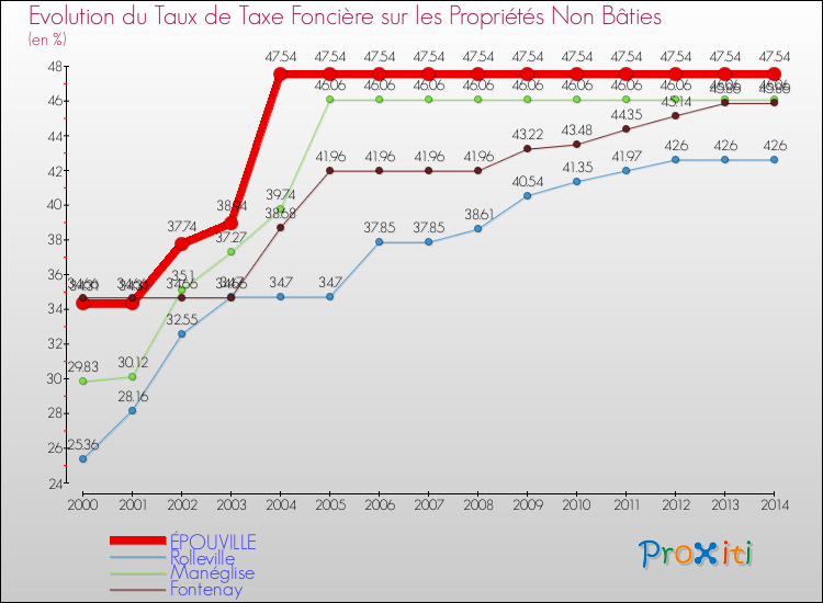 Evolution du taux de la taxe foncière sur les immeubles et terrains non batis pour ÉPOUVILLE et les communes proches de 2000 à 2014 Comparaison des taux de la taxe foncière sur les immeubles et terrains non batis pour ÉPOUVILLE et les communes voisines de 2000 à 2014
