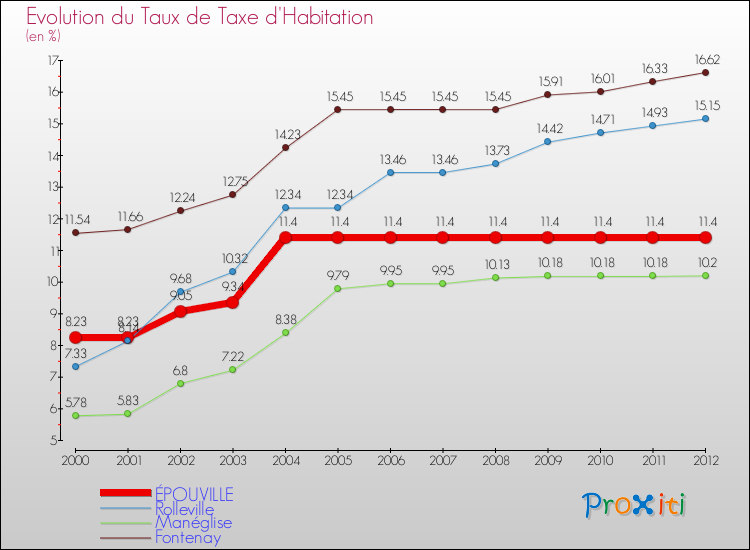 Evolution du taux de la taxe d'habitation pour ÉPOUVILLE et les communes proches Comparaison des taux de la taxe d'habitation pour ÉPOUVILLE et les communes voisines
