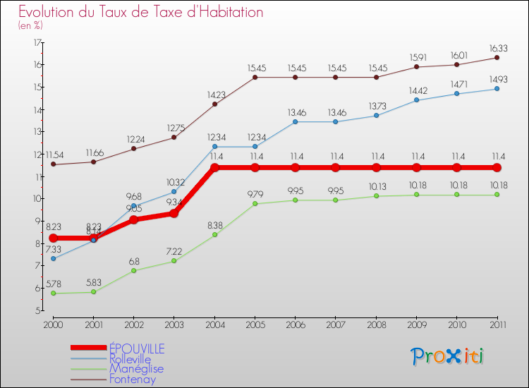 Evolution du taux de la taxe d'habitation pour ÉPOUVILLE et les communes proches Comparaison des taux de la taxe d'habitation pour ÉPOUVILLE et les communes voisines