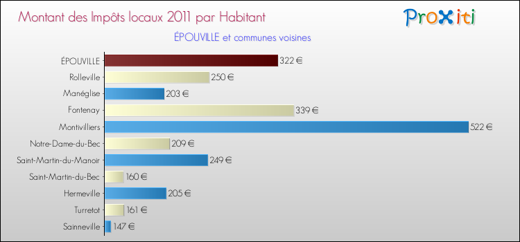Montant des impôts locaux par Habitant pour ÉPOUVILLE et les communes proches Comparaison des impôts locaux par habitant pour ÉPOUVILLE et les communes voisines