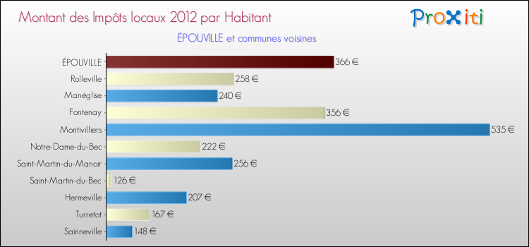 Montant des impôts locaux par Habitant pour ÉPOUVILLE et les communes proches Comparaison des impôts locaux par habitant pour ÉPOUVILLE et les communes voisines