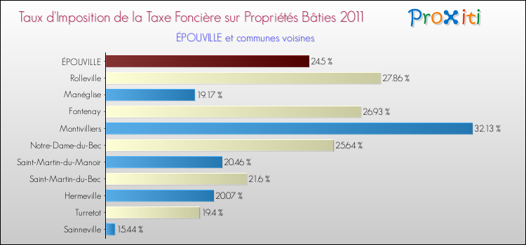 Taux d'imposition de la taxe foncière sur le bati 2011 pour ÉPOUVILLE et les communes proches Comparaison des taux d'imposition de la taxe foncière sur le bati 2011 pour ÉPOUVILLE et les communes voisines