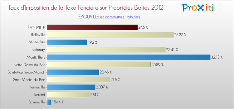 Taux d'imposition de la taxe foncière sur le bati 2012 pour ÉPOUVILLE et les communes proches Comparaison des taux d'imposition de la taxe foncière sur le bati 2012 pour ÉPOUVILLE et les communes voisines
