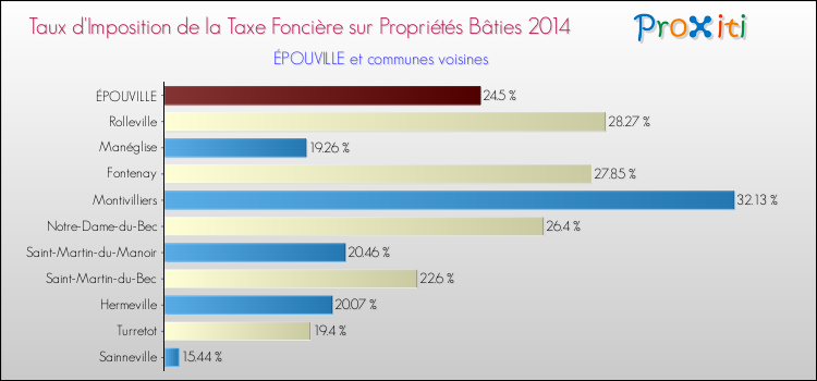 Taux d'imposition de la taxe foncière sur le bati 2014 pour ÉPOUVILLE et les communes proches Comparaison des taux d'imposition de la taxe foncière sur le bati 2014 pour ÉPOUVILLE et les communes voisines