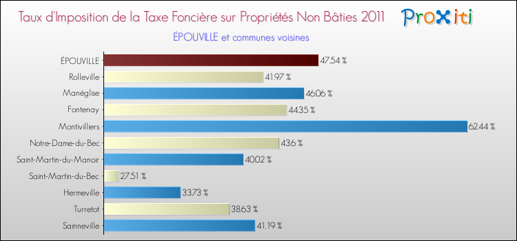 Taux d'imposition de la taxe foncière sur les immeubles et terrains non batis 2011 pour ÉPOUVILLE et les communes proches Comparaison des taux d'imposition de la taxe foncière sur les immeubles et terrains non batis 2011 pour ÉPOUVILLE et les communes voisines