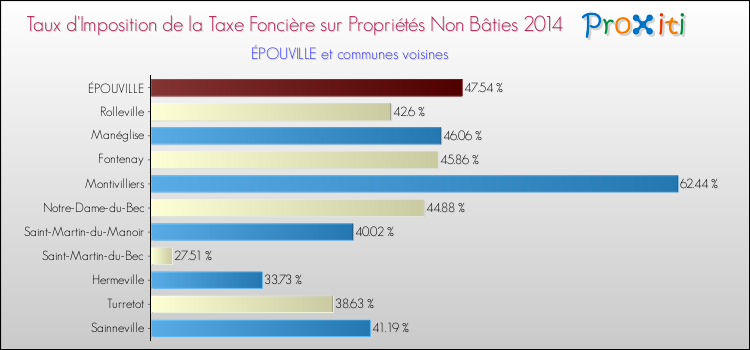 Taux d'imposition de la taxe foncière sur les immeubles et terrains non batis 2014 pour ÉPOUVILLE et les communes proches Comparaison des taux d'imposition de la taxe foncière sur les immeubles et terrains non batis 2014 pour ÉPOUVILLE et les communes voisines