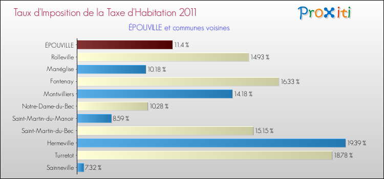 Taux d'imposition de la taxe d'habitation 2011 pour ÉPOUVILLE et les communes proches Comparaison des taux d'imposition de la taxe d'habitation 2011 pour ÉPOUVILLE et les communes voisines