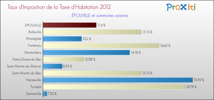 Taux d'imposition de la taxe d'habitation 2012 pour ÉPOUVILLE et les communes proches Comparaison des taux d'imposition de la taxe d'habitation 2012 pour ÉPOUVILLE et les communes voisines