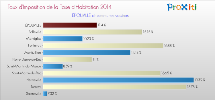 Taux d'imposition de la taxe d'habitation 2014 pour ÉPOUVILLE et les communes proches Comparaison des taux d'imposition de la taxe d'habitation 2014 pour ÉPOUVILLE et les communes voisines