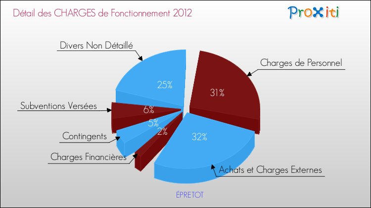 Décomposition des Charges de Fonctionnement 2012 de la commune de ÉPRETOT Charges de Fonctionnement 2012 pour la commune de ÉPRETOT