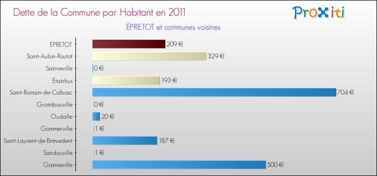 Dette par habitant de la commune en 2011 pour ÉPRETOT et les communes proches Comparaison de la dette par habitant de la commune en 2011 pour ÉPRETOT et les communes voisines