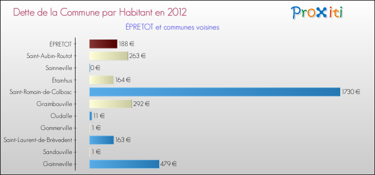 Dette par habitant de la commune en 2012 pour ÉPRETOT et les communes proches Comparaison de la dette par habitant de la commune en 2012 pour ÉPRETOT et les communes voisines