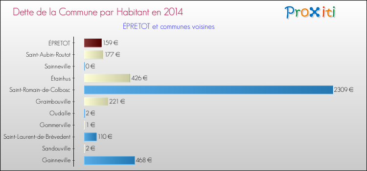 Dette par habitant de la commune en 2014 pour ÉPRETOT et les communes proches Comparaison de la dette par habitant de la commune en 2014 pour ÉPRETOT et les communes voisines