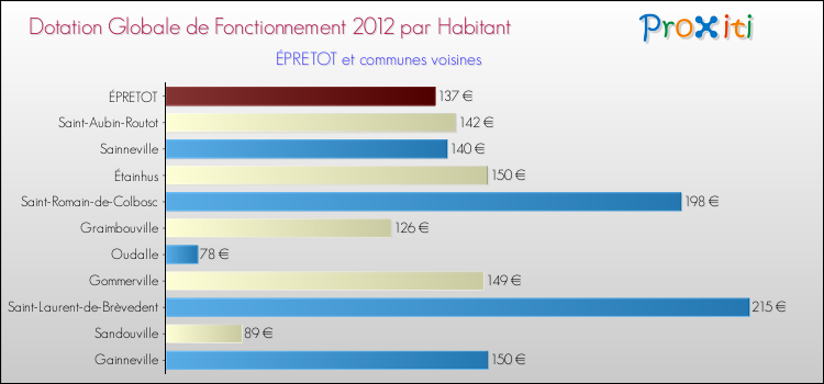 Montant des dotations globales de fonctionnement DGF par Habitant pour ÉPRETOT et les communes proches Comparaison des des dotations globales de fonctionnement DGF par habitant pour ÉPRETOT et les communes voisines