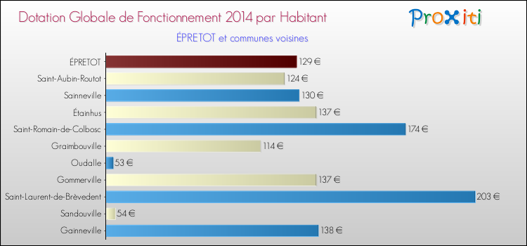 Montant des dotations globales de fonctionnement DGF par Habitant pour ÉPRETOT et les communes proches en 2014. Comparaison des des dotations globales de fonctionnement DGF par habitant pour ÉPRETOT et les communes voisines en 2014.