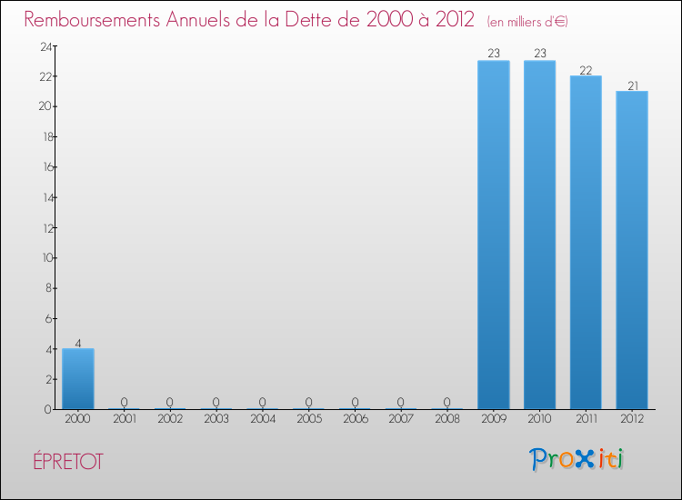 Evolution de l'annuité de la dette pour la commune de ÉPRETOT de 2000 à 2012 Annuités de la dette pour ÉPRETOT de 2000 à 2012