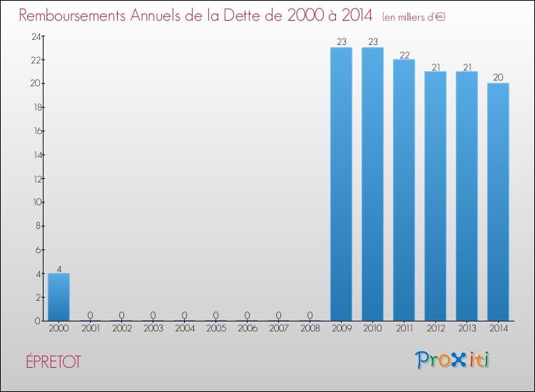 Evolution de l'annuité de la dette pour la commune de ÉPRETOT de 2000 à 2014 Annuités de la dette pour ÉPRETOT de 2000 à 2014