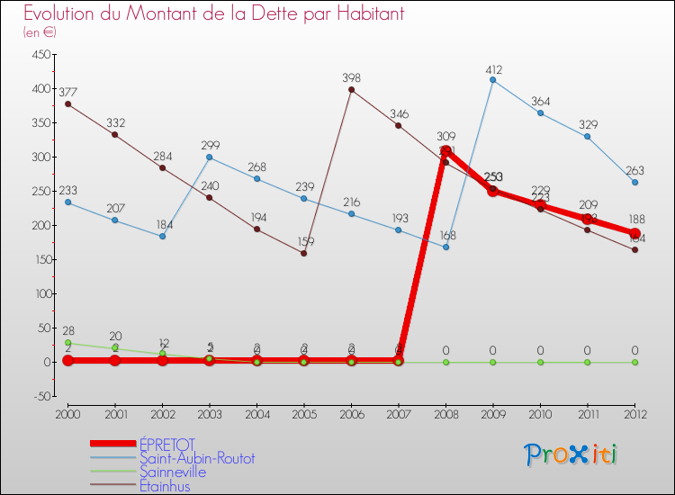 Evolution de la dette par habitant pour la commune de ÉPRETOT et les communes proches de 2000 à 2012 Comparaison de la dette par habitant pour ÉPRETOT et les communes voisines de 2000 à 2012