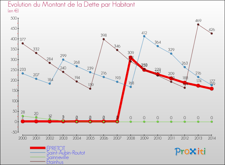 Evolution de la dette par habitant pour la commune de ÉPRETOT et les communes proches de 2000 à 2014 Comparaison de la dette par habitant pour ÉPRETOT et les communes voisines de 2000 à 2014