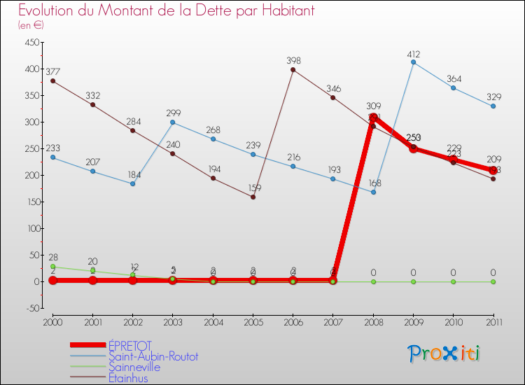 Evolution de la dette par habitant pour la commune de ÉPRETOT et les communes proches Comparaison de la dette par habitant pour ÉPRETOT et les communes voisines