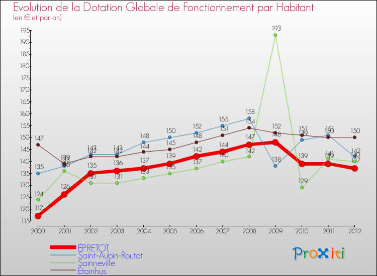 Evolution et montant de la dotation globale de fonctionnement par Habitant pour ÉPRETOT et les communes proches Comparaison des dotations globales de fonctionnement par habitant pour ÉPRETOT et les communes voisines