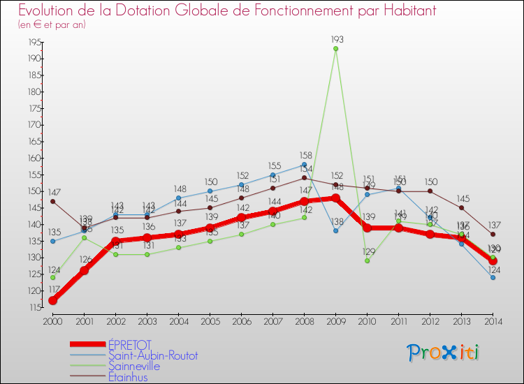 Evolution et montant de la dotation globale de fonctionnement par Habitant pour ÉPRETOT et les communes proches de 2000 à 2014. Comparaison des dotations globales de fonctionnement par habitant pour ÉPRETOT et les communes voisines de 2000 à 2014.