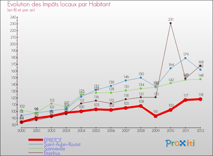 Evolution et montant des impôts locaux par Habitant pour ÉPRETOT et les communes proches Comparaison des impôts locaux par habitant pour ÉPRETOT et les communes voisines