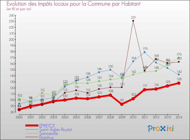 Evolution et montant des impôts locaux par Habitant pour ÉPRETOT et les communes proches de 2000 à 2014 Comparaison des impôts locaux par habitant pour ÉPRETOT et les communes voisines de 2000 à 2014