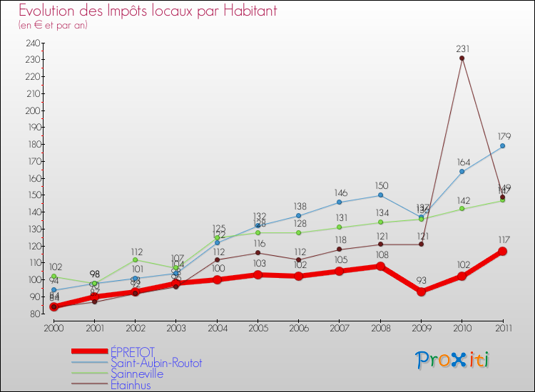 Evolution et montant des impôts locaux par Habitant pour ÉPRETOT et les communes proches Comparaison des impôts locaux par habitant pour ÉPRETOT et les communes voisines