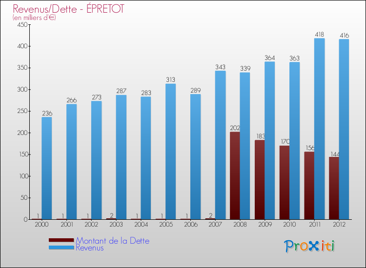 Evolution comparée de la dette et des revenus pour la commune de ÉPRETOT de 2000 à 2012 Comparaison de la dette et des revenus pour ÉPRETOT de 2000 à 2012
