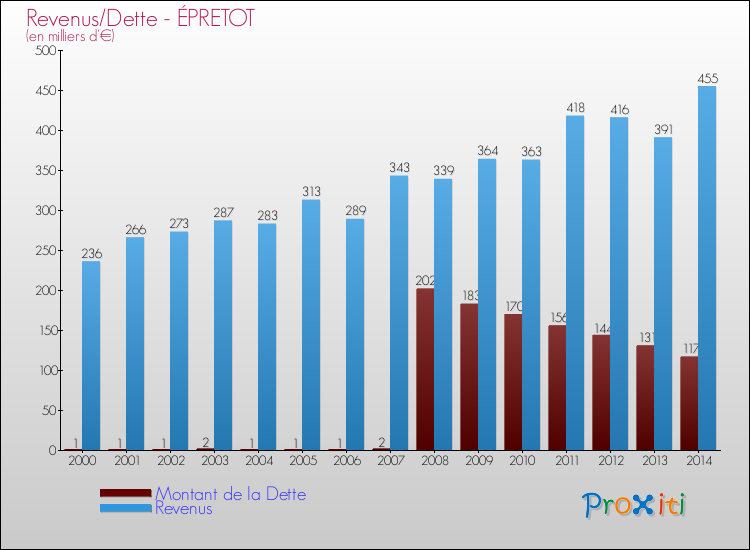 Evolution comparée de la dette et des revenus pour la commune de ÉPRETOT de 2000 à 2014 Comparaison de la dette et des revenus pour ÉPRETOT de 2000 à 2014