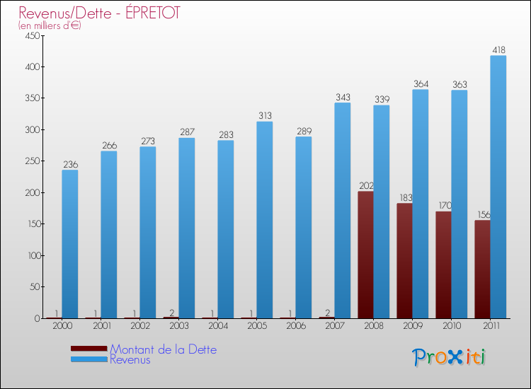 Evolution comparée de la dette et des revenus pour la commune de ÉPRETOT de 2000 à 2011 Comparaison de la dette et des revenus pour ÉPRETOT de 2000 à 2011
