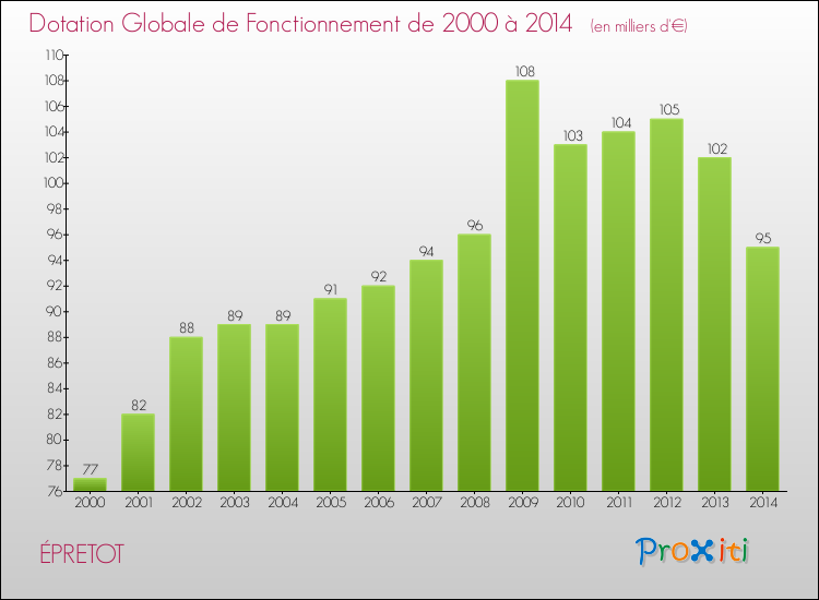 Evolution du montant de la Dotation Globale de Fonctionnement pour la commune de ÉPRETOT de 2000 à 2014 Evolution du montant de la Dotation Globale de Fonctionnement pour ÉPRETOT de 2000 à 2014