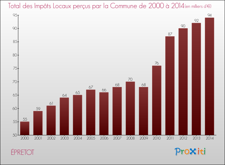 Evolution des Impôts Locaux pour la commune de ÉPRETOT de 2000 à 2014 Evolution des Impôts Locaux pour ÉPRETOT de 2000 à 2014