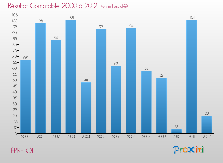 Evolution du résultat comptable pour la commune de ÉPRETOT de 2000 à 2012 Evolution du résultat comptable pour ÉPRETOT de 2000 à 2012
