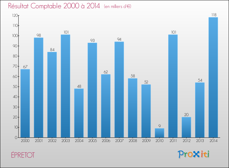 Evolution du résultat comptable pour la commune de ÉPRETOT de 2000 à 2014 Evolution du résultat comptable pour ÉPRETOT de 2000 à 2014