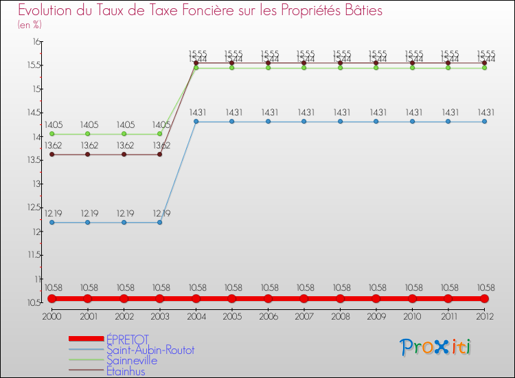 Evolution du taux de la taxe foncière sur le bati pour ÉPRETOT et les communes proches de 2000 à 2012 Comparaison des taux de taxe foncière sur le bati pour ÉPRETOT et les communes voisines de 2000 à 2012