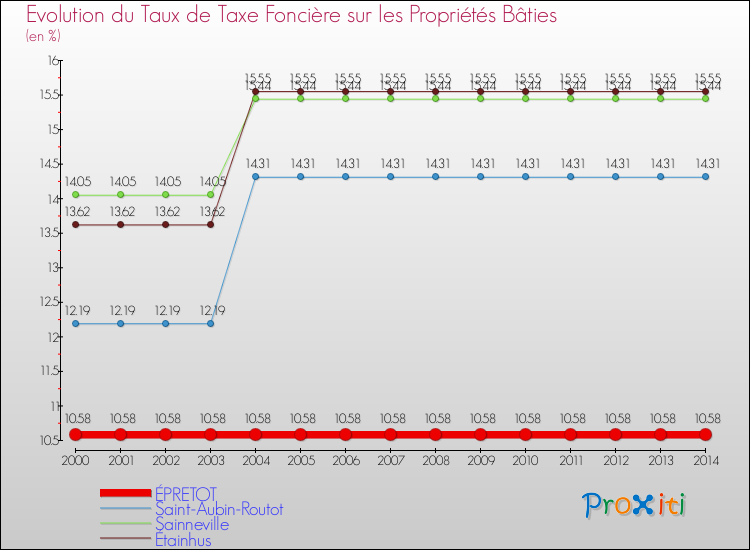 Evolution du taux de la taxe foncière sur le bati pour ÉPRETOT et les communes proches de 2000 à 2014 Comparaison des taux de taxe foncière sur le bati pour ÉPRETOT et les communes voisines de 2000 à 2014