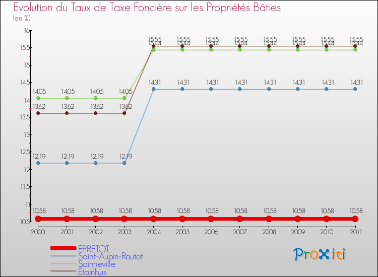 Evolution du taux de la taxe foncière sur le bati pour ÉPRETOT et les communes proches Comparaison des taux de taxe foncière sur le bati pour ÉPRETOT et les communes voisines