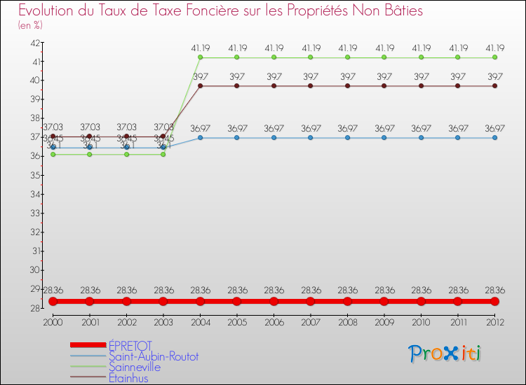 Evolution du taux de la taxe foncière sur les immeubles et terrains non batis pour ÉPRETOT et les communes proches de 2000 à 2012 Comparaison des taux de la taxe foncière sur les immeubles et terrains non batis pour ÉPRETOT et les communes voisines de 2000 à 2012