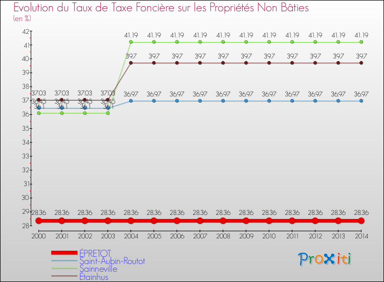 Evolution du taux de la taxe foncière sur les immeubles et terrains non batis pour ÉPRETOT et les communes proches de 2000 à 2014 Comparaison des taux de la taxe foncière sur les immeubles et terrains non batis pour ÉPRETOT et les communes voisines de 2000 à 2014