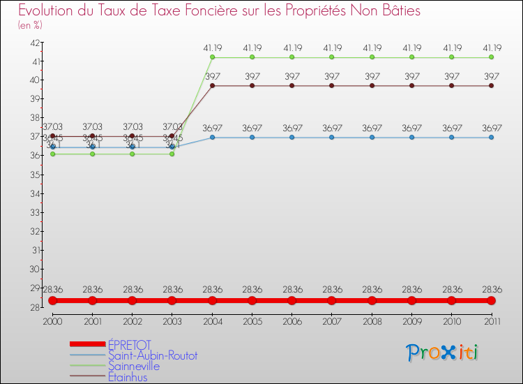 Evolution du taux de la taxe foncière sur les immeubles et terrains non batis pour ÉPRETOT et les communes proches Comparaison des taux de la taxe foncière sur les immeubles et terrains non batis pour ÉPRETOT et les communes voisines