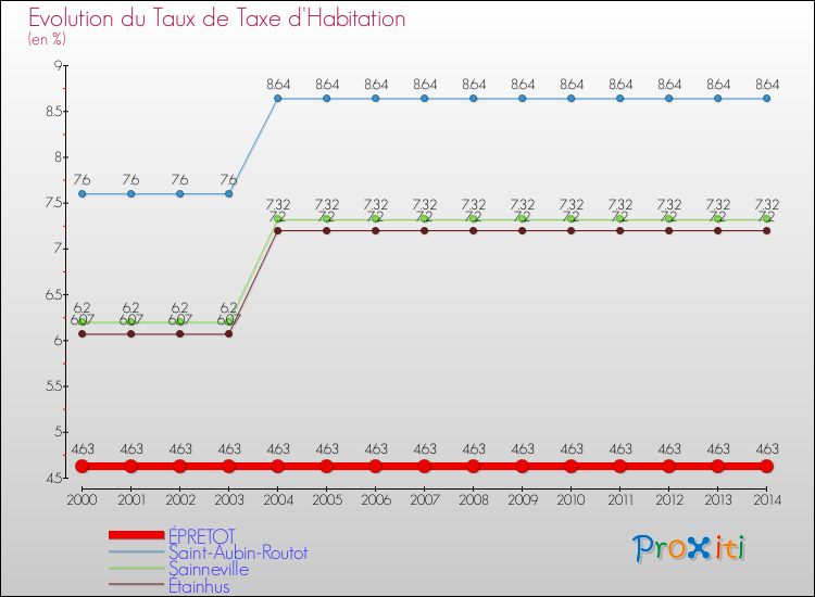 Evolution du taux de la taxe d'habitation pour ÉPRETOT et les communes proches de 2000 à 2014 Comparaison des taux de la taxe d'habitation pour ÉPRETOT et les communes voisines de 2000 à 2014